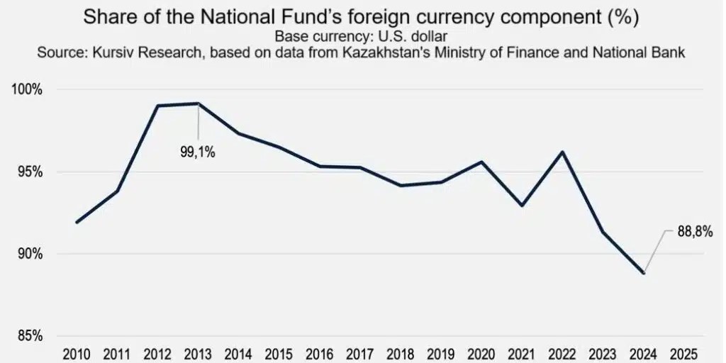 The share foreign currency component in the asset portfolio of Kazakhstan’s National Fund. Source: Kursiv Image